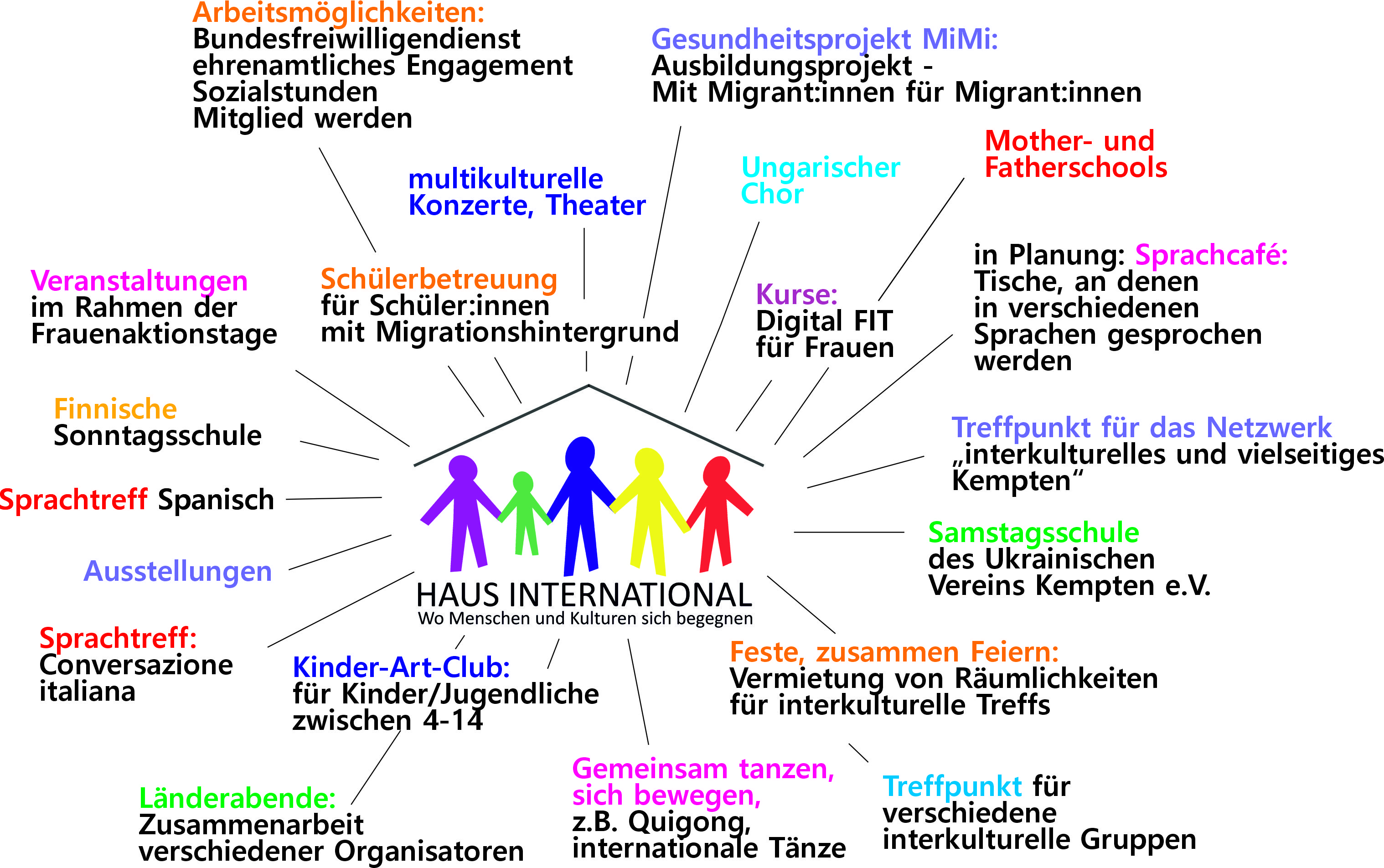 Abbildung des Angebots des Haus International